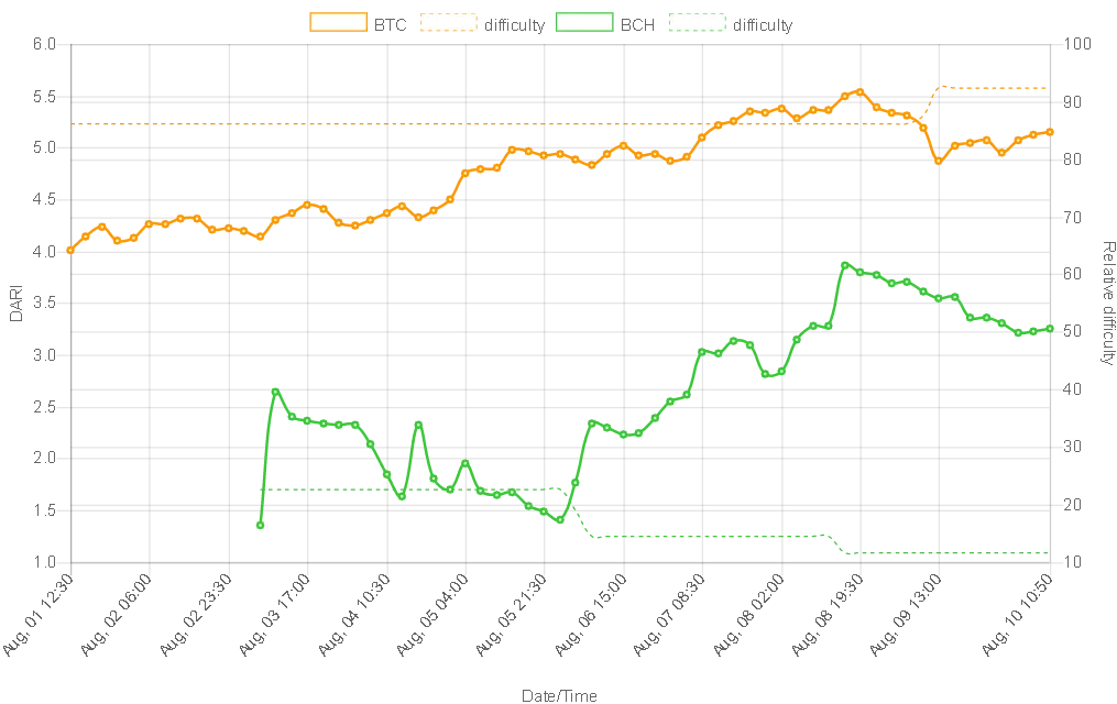 Mining Profitability on BTC vs BCC