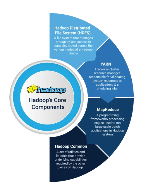 Hadoop’s Core components