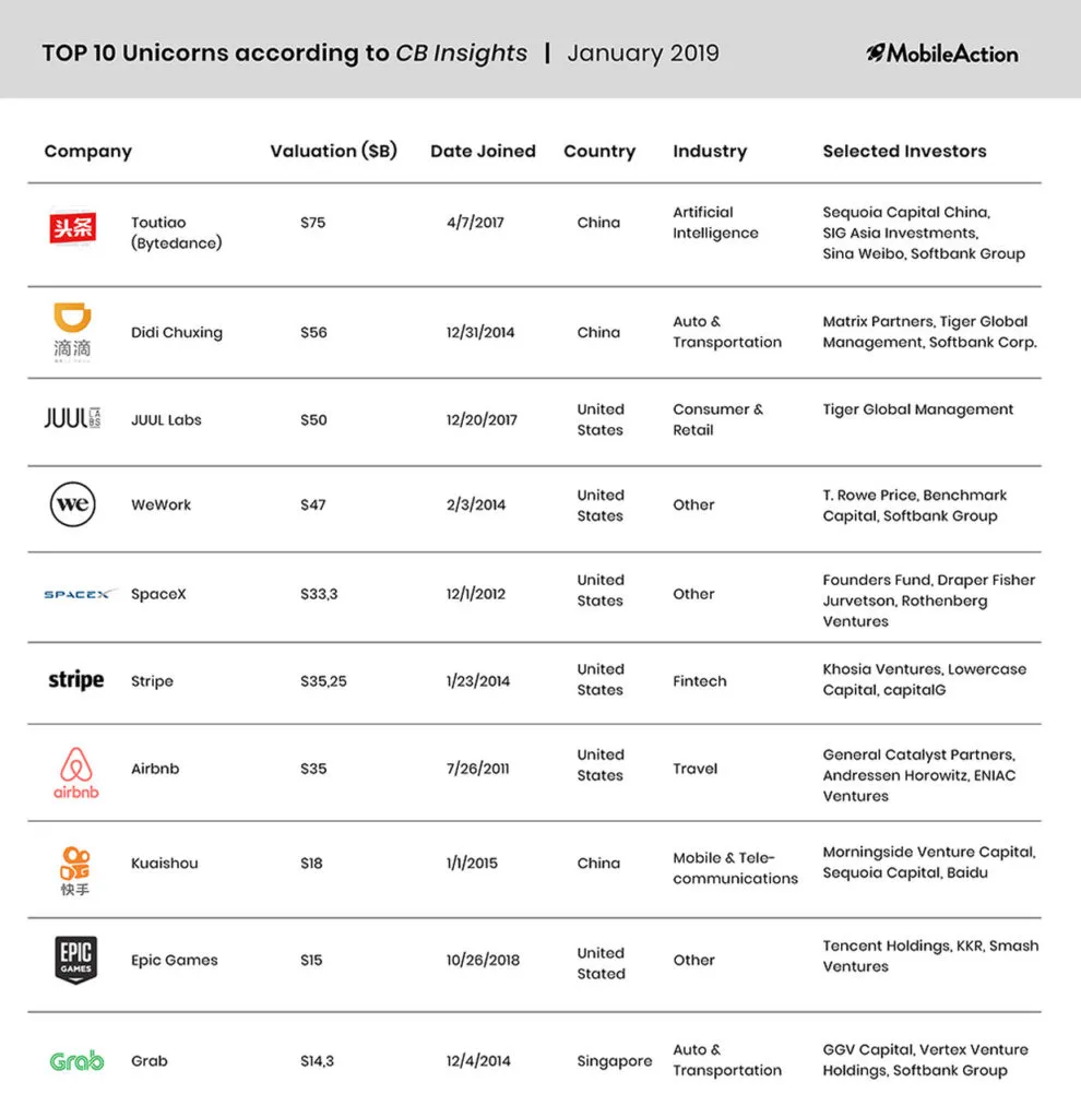 top 10 unicorns to sell an app idea