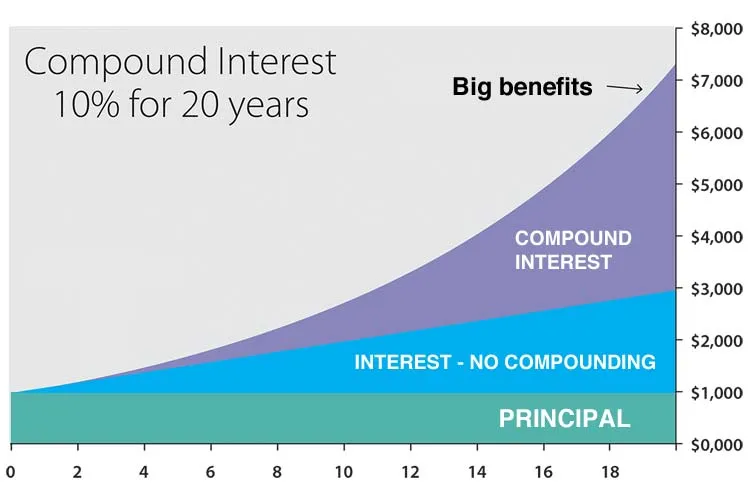 CompoundedInterest