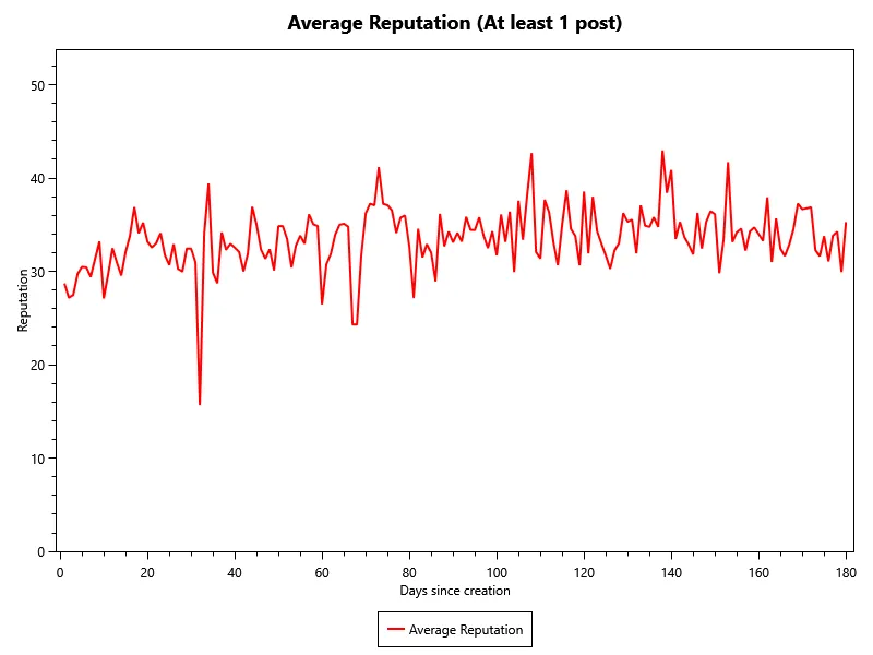 Average Reputation of accounts with at least 1 post