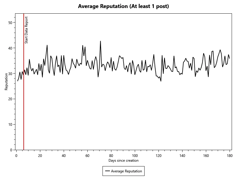 Average Reputation of accounts with at least 1 post