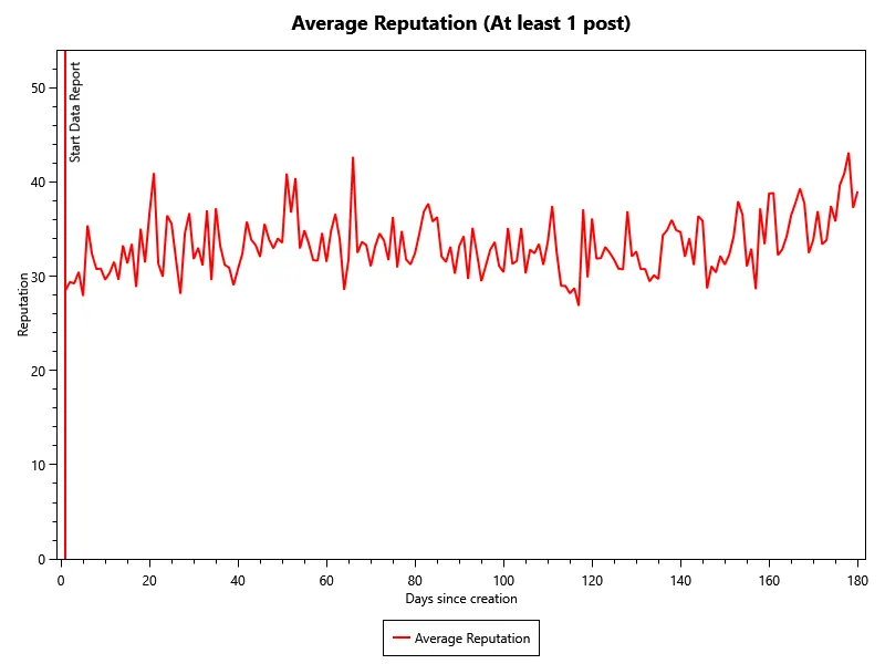 This chart shows the average reputation of accounts with at least one post for the last 180 days