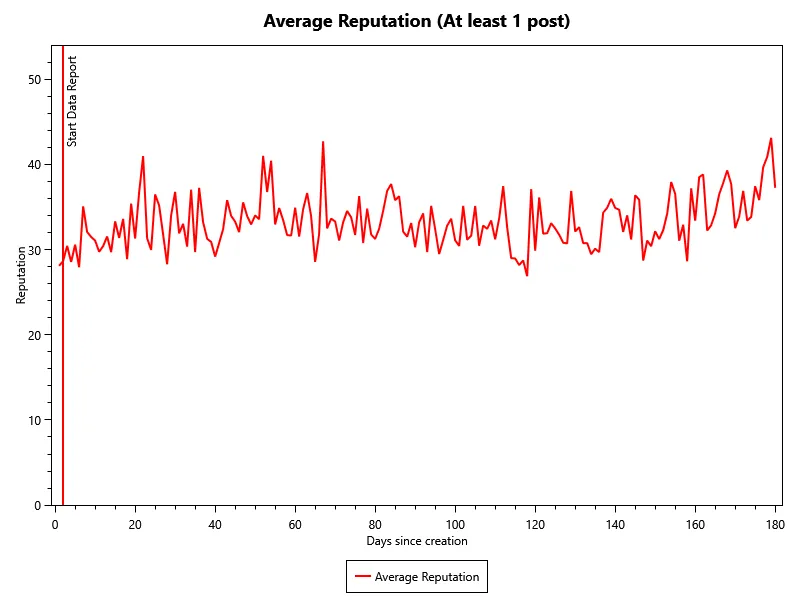 Average Reputation of accounts with at least 1 post