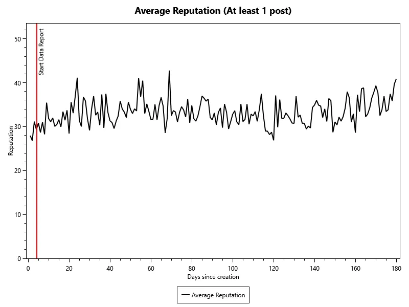 Average Reputation of accounts with at least 1 post