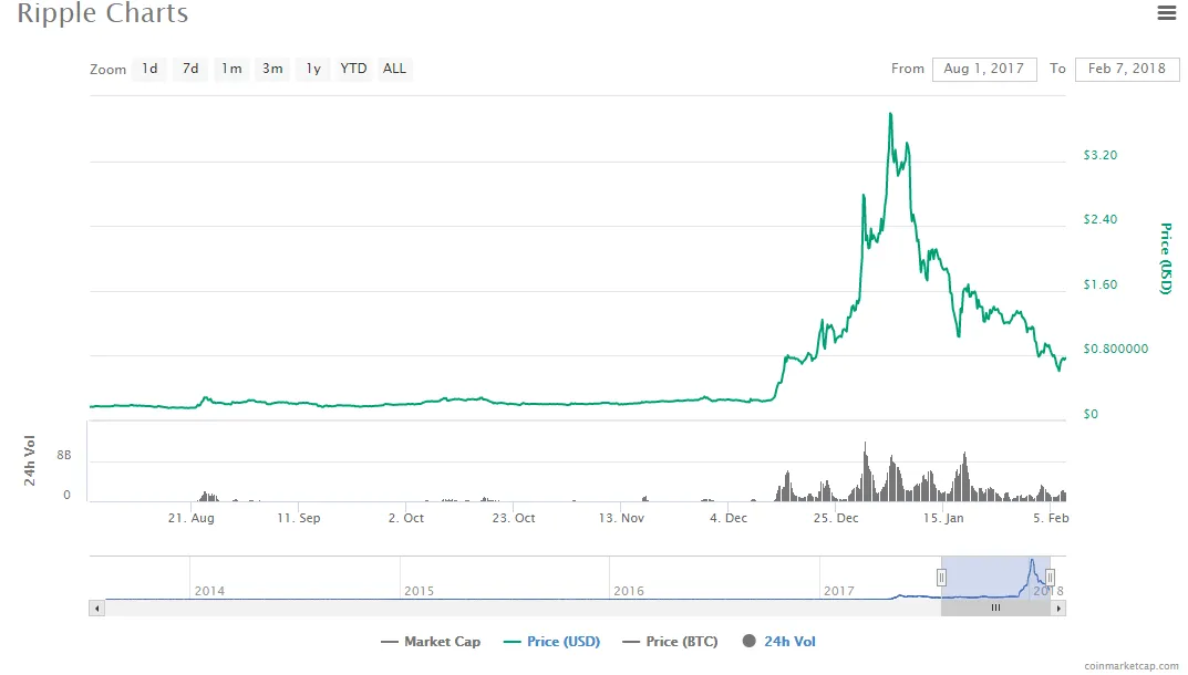 Ripple 7 month chart