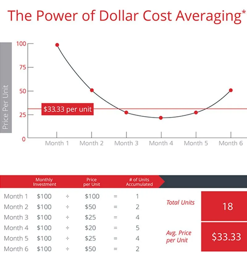 dollar cost averaging