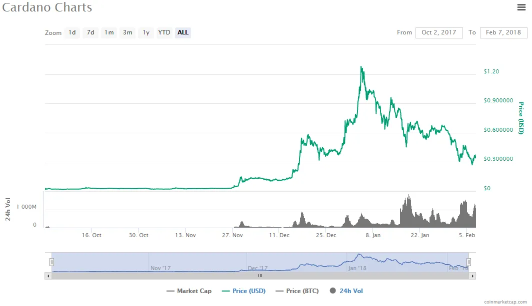 Cardano 7 month chart