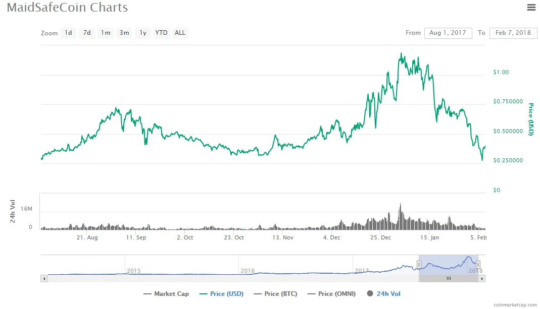 MaidSafe 7 month chart