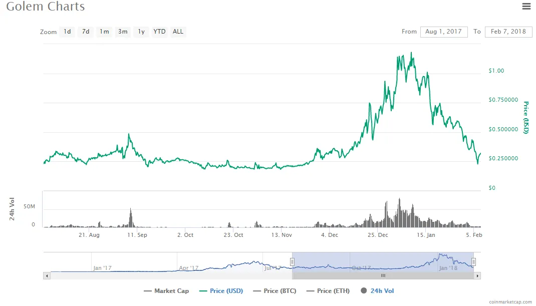 Golem 7 month chart