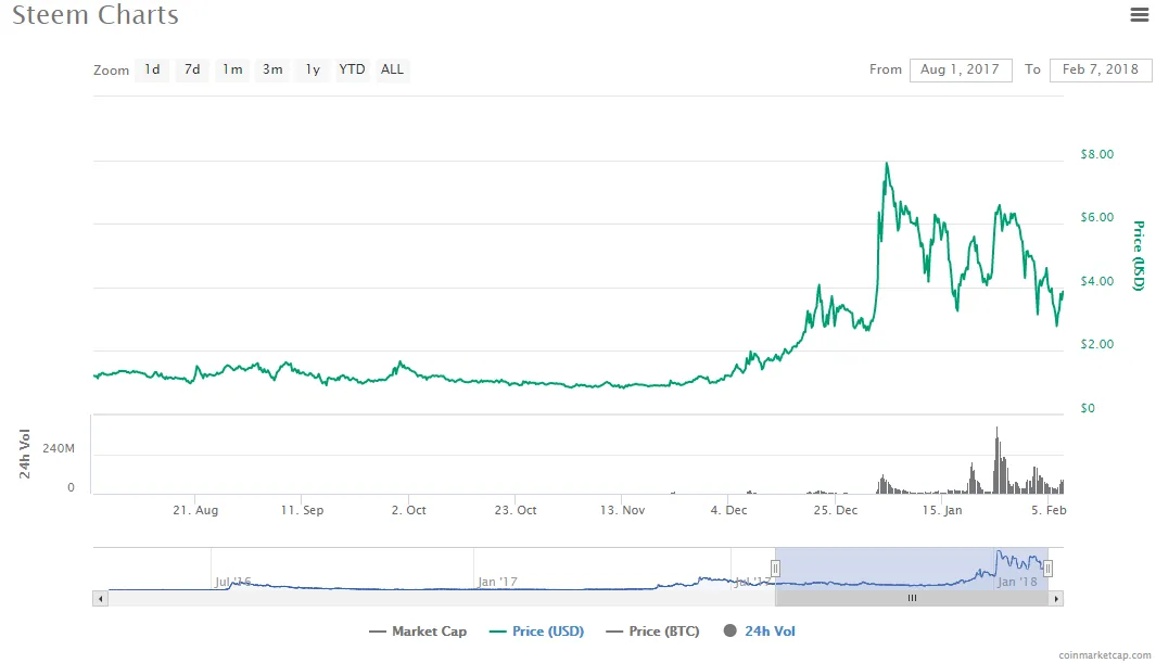 Seem 7 month chart