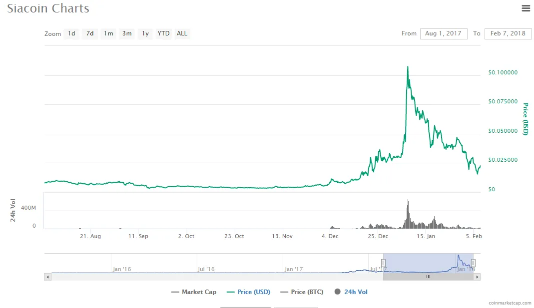 Siacoin 7 month chart