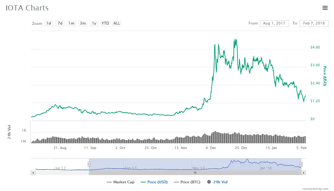 IOTA 7 month chart