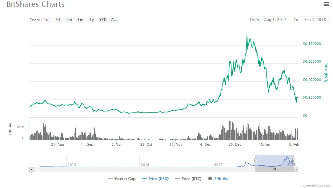 BitShares
