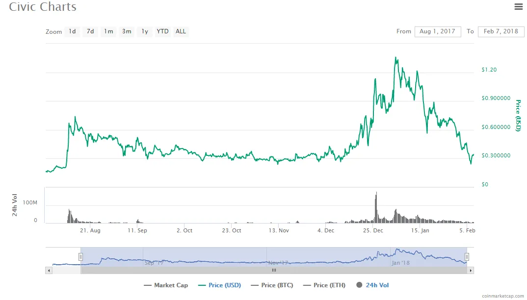 Civic 7 month chart