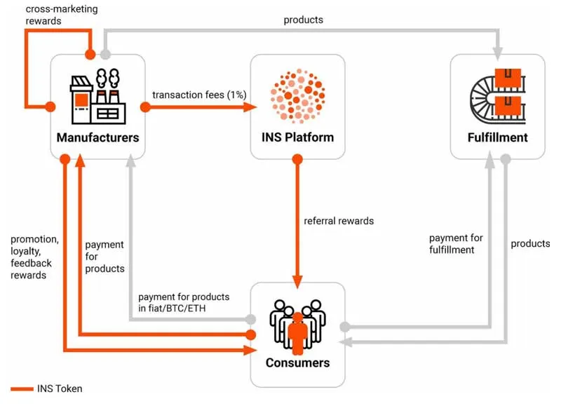 INS Ecosystem INS token usage