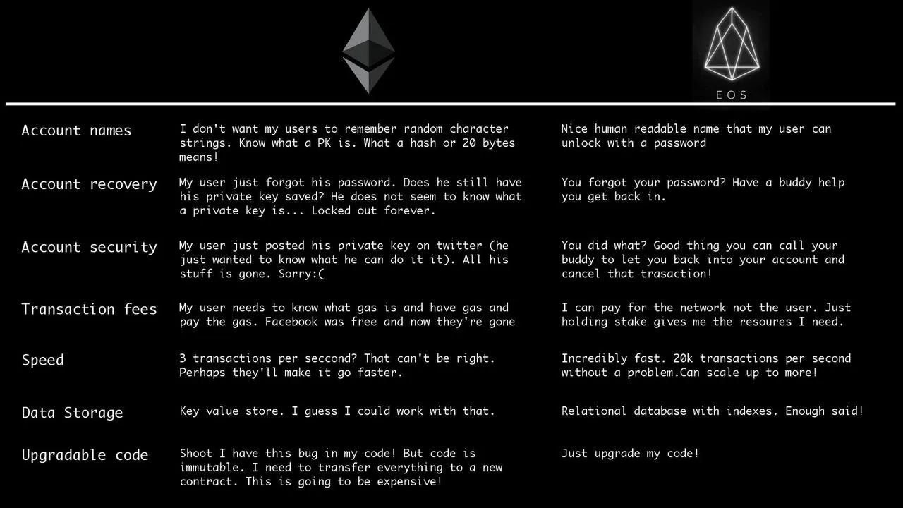 EOS vs ETH