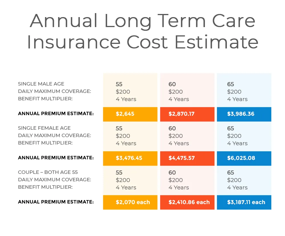 annual long term care insurance cost estimate.jpeg