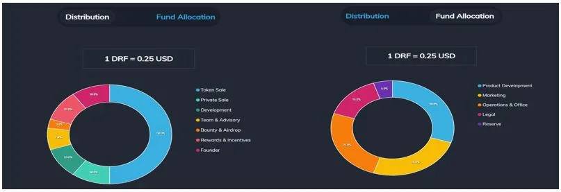 DRIFE TOKEN DISTRIBUTION A ND FUNDS ALLOCATION.JPG
