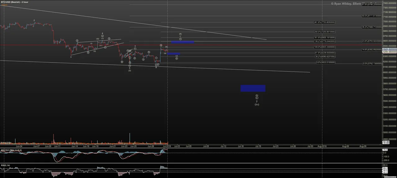 BTCUSD - Bearish - Jul-01 0825 AM (2 hour).png