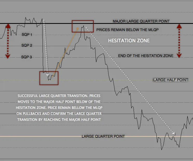 Example LQP Transition Hesitation Zone DOWNTREND.jpg