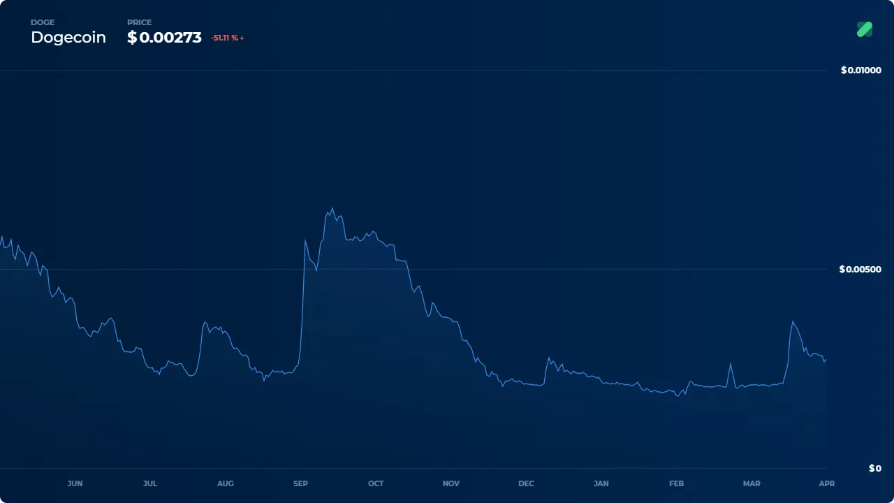 crypto you wont believe DOGE-in-usd-1y-Coinranking.png