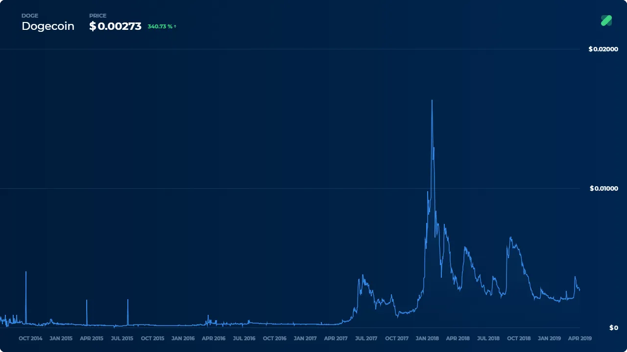 crypto you wont believe DOGE-in-usd-5y-Coinranking.png