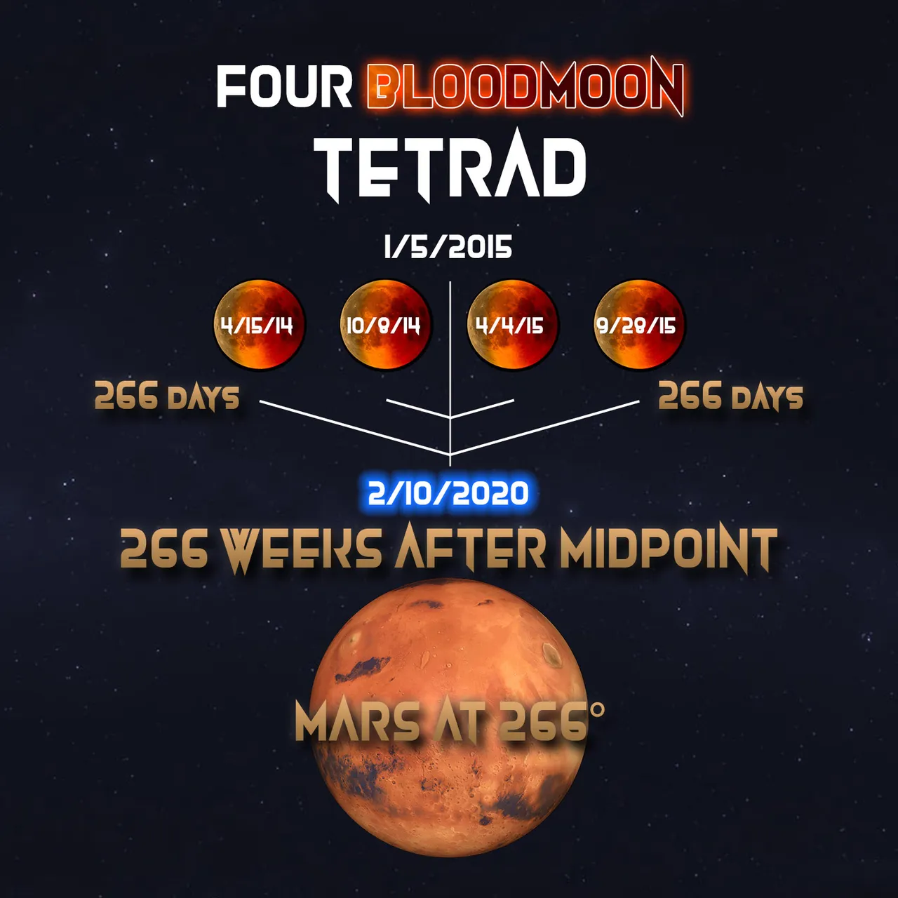 APX Four Bloodmoon Tetrad 266 weeks after midpoint Mars at 266°.jpg