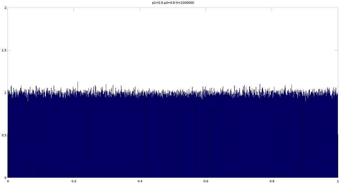 Figure 5b. Distribution of p1=0.9 p2=0.8 N=1000000.png