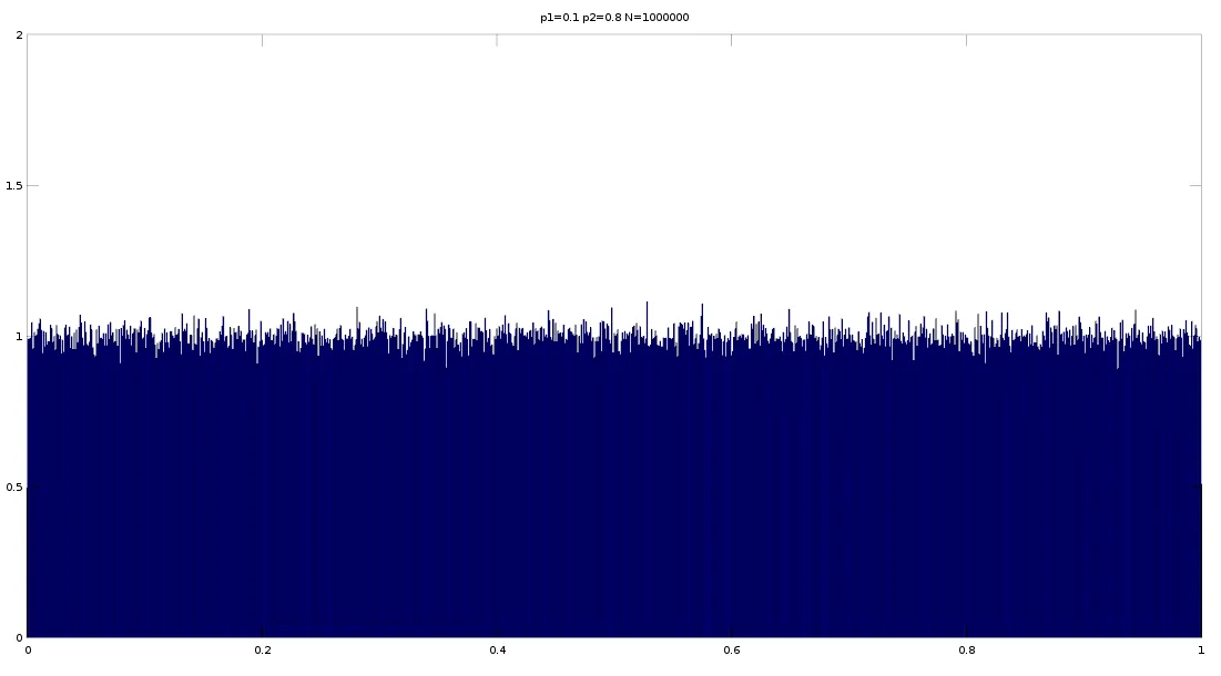 Figure 5a. Distribution of p1=0.1 p2=0.8 N=1000000.png