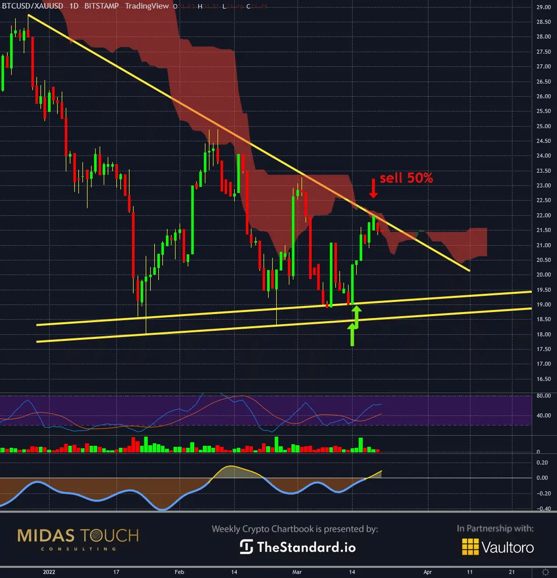 Chart-4-Bitcoin-to-Gold-Ratio-daily-chart-as-of-March-22nd-2022.png