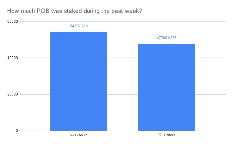 How much POB was staked during the past week .png