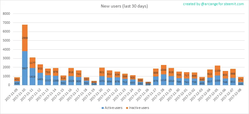 New Users On Steemit Last 30 Days 680 x 8400.png