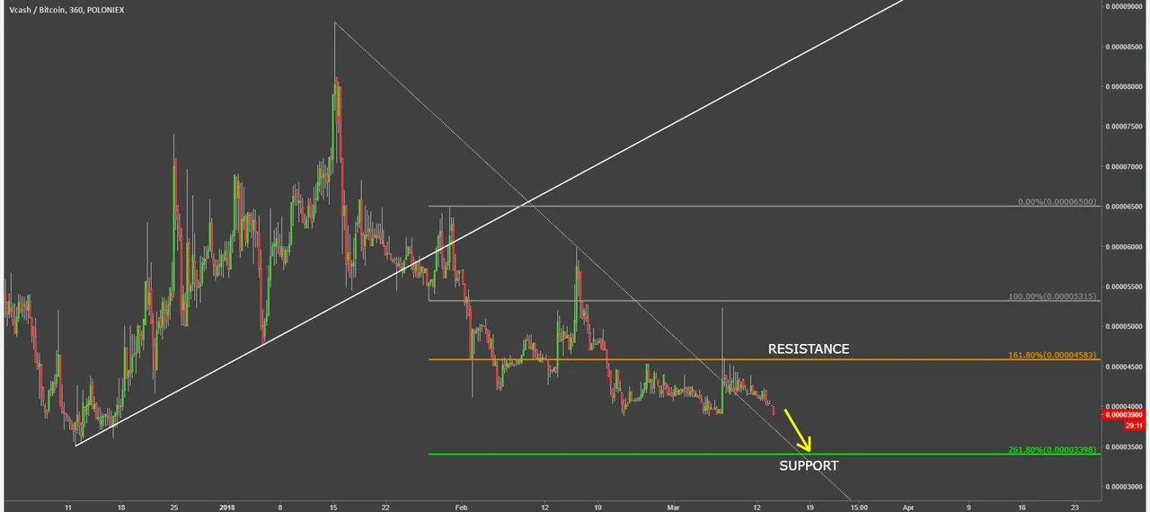 vcash cryptocurrency xvcbtc technical analysis chart.png