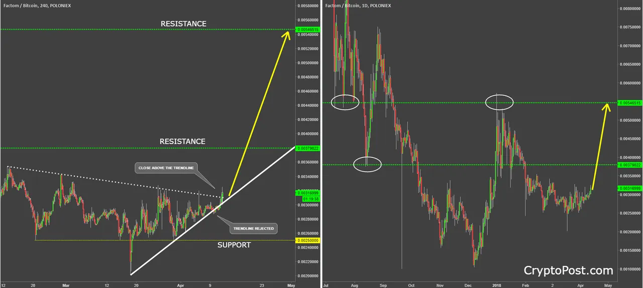 factom coin cryptocurrency fctbtc technical analysis.png