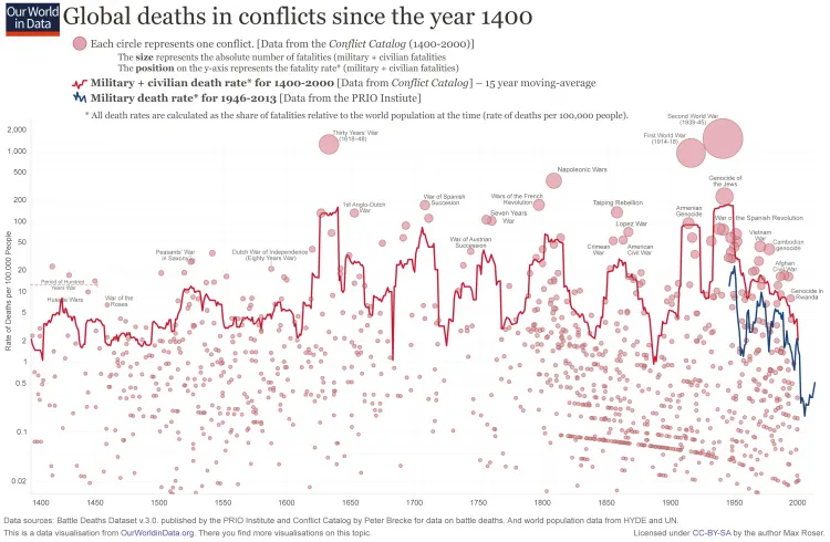 Wars-Long-Run-military-civilian-fatalities-from-Brecke-750x490.png