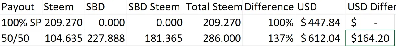 steemdollars 50 50 payout versus 100 steem power.png