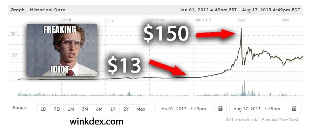 Bitcoin Price Chart - 2012-01-01 to 2013-08-17 (winkdex.com) $13 and $150 labelled with arrows and Freakin Idiot meme.jpg