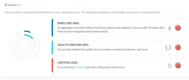 Narrative reputation score