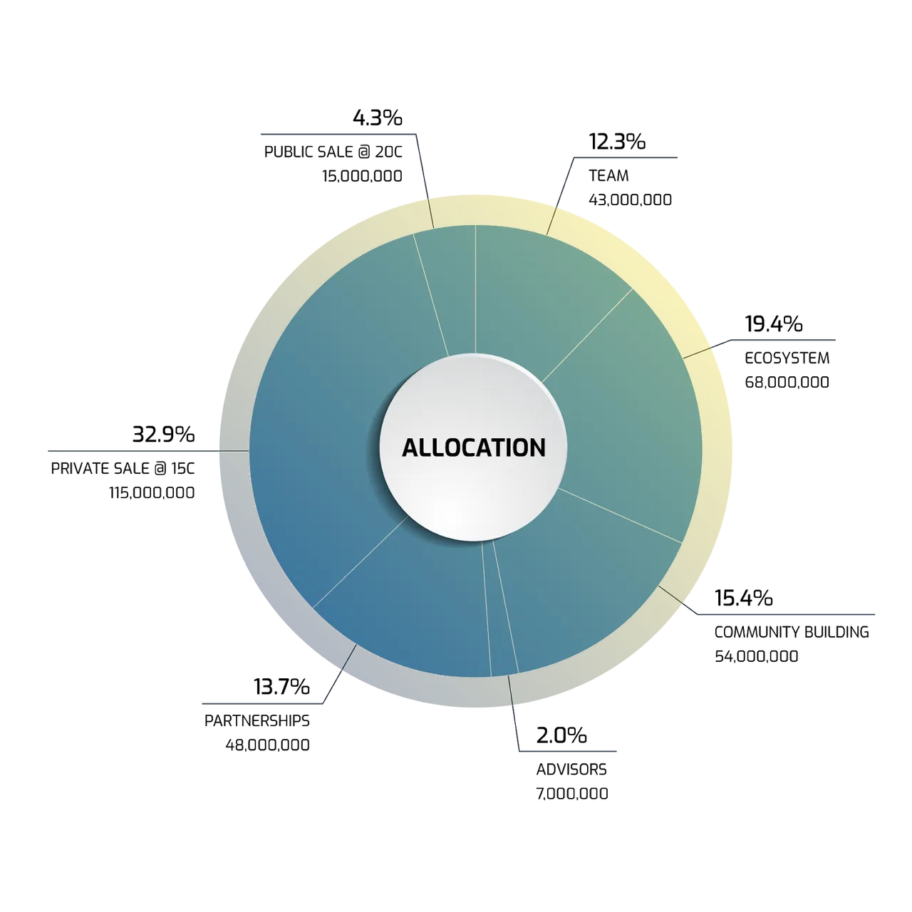 soar allocation.png