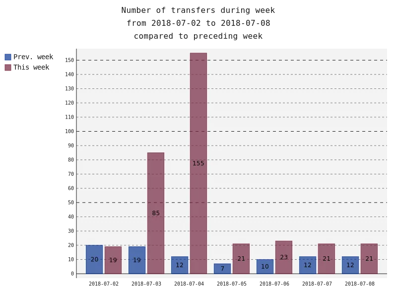 numberOfTransfers.png