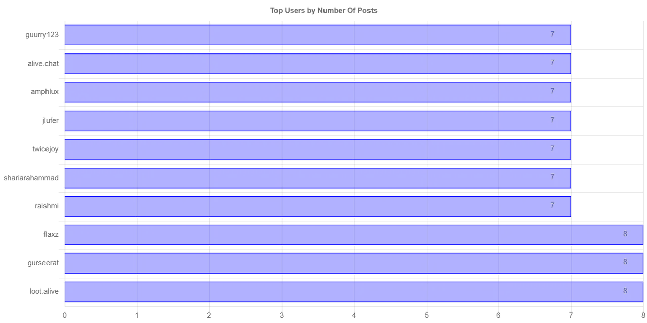 numberOfPostChartImage.jpg