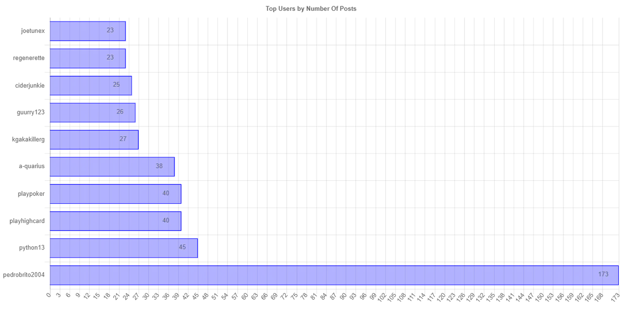 numberOfPostChartImage.jpg