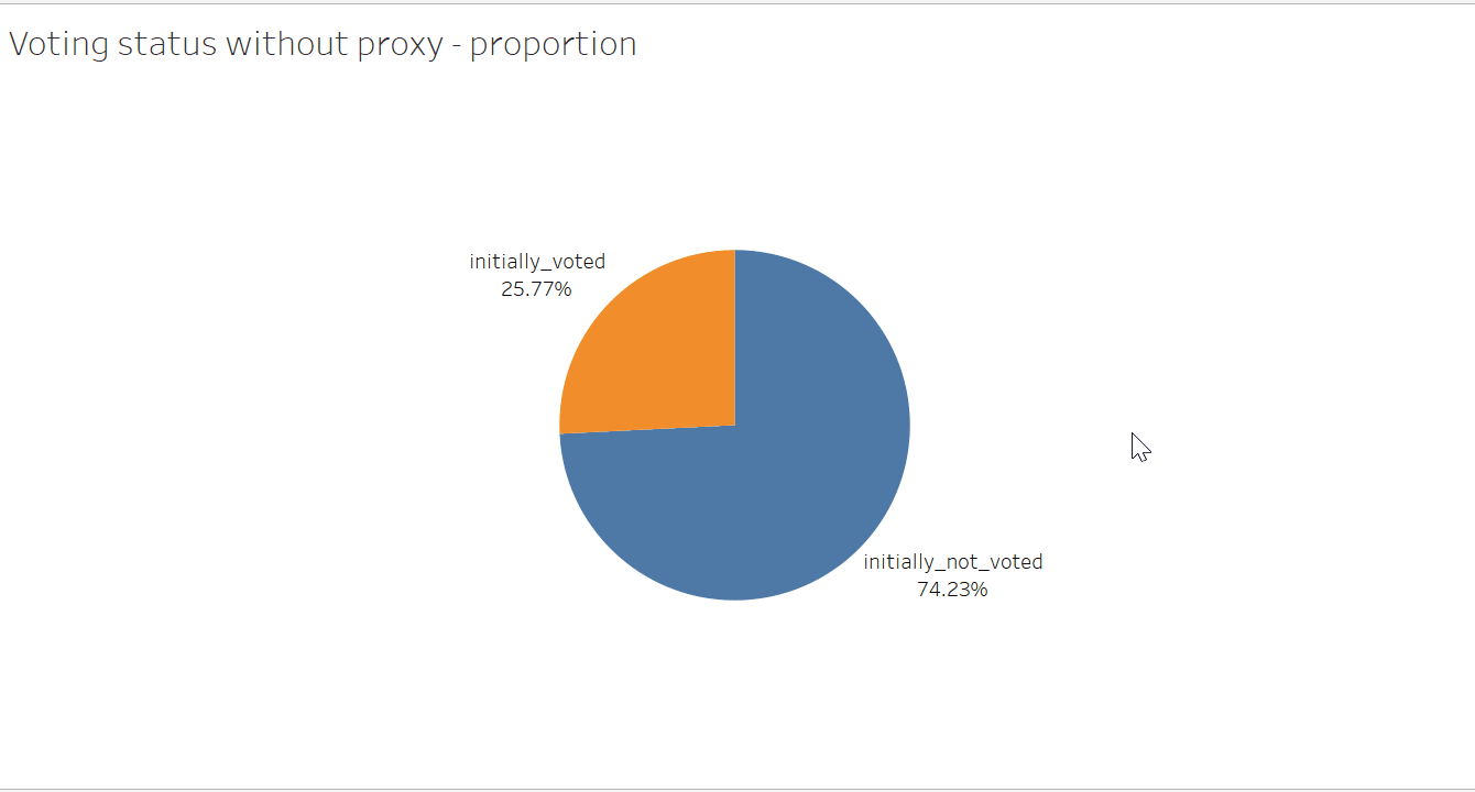 inital_vote_status_pie.gif