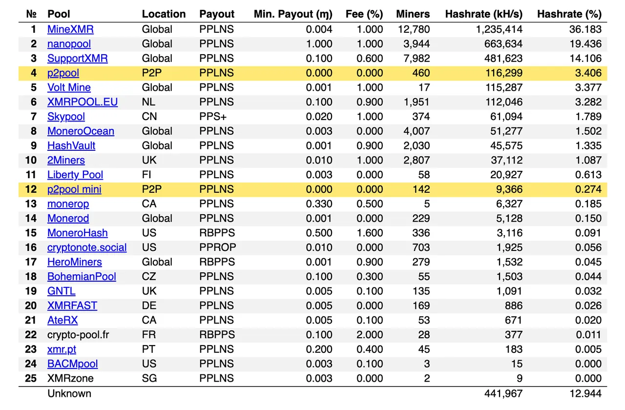 Updated Monero Pool List.