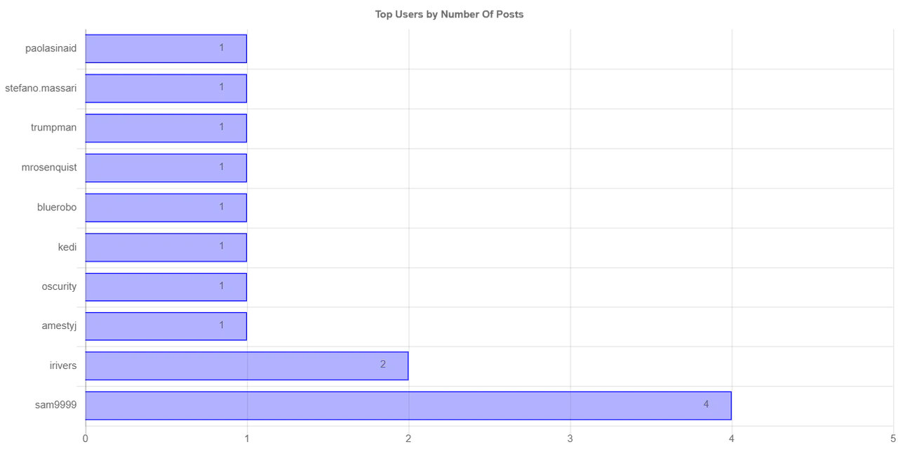 numberOfPostChartImage.jpg