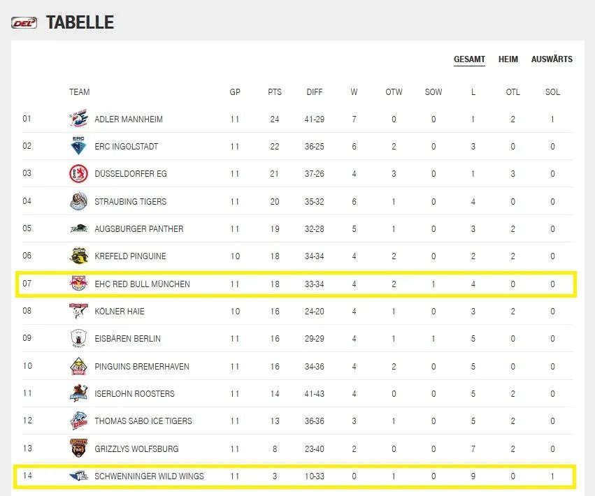 DEL Tabelle Spieltag 12