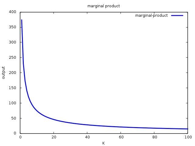 cobb-douglas-marginal.png