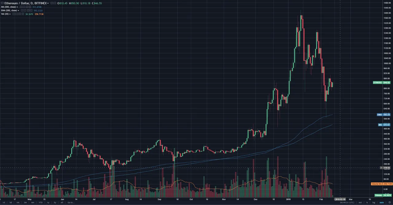 ETH 200 SMA EMA.PNG