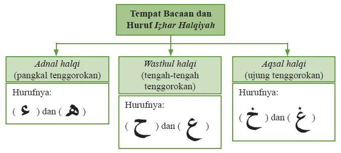 Bagan huruf izhar.png